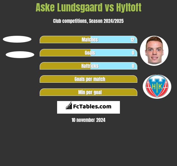 Aske Lundsgaard vs Hyltoft h2h player stats