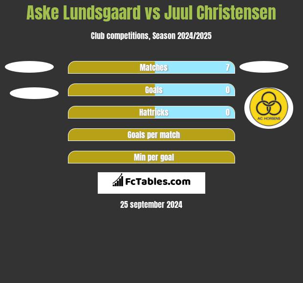 Aske Lundsgaard vs Juul Christensen h2h player stats