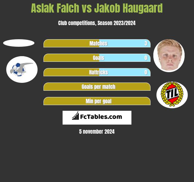 Aslak Falch vs Jakob Haugaard h2h player stats