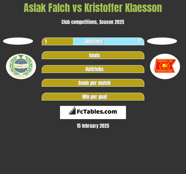 Aslak Falch vs Kristoffer Klaesson h2h player stats