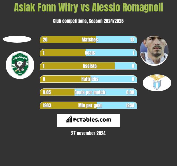 Aslak Fonn Witry vs Alessio Romagnoli h2h player stats