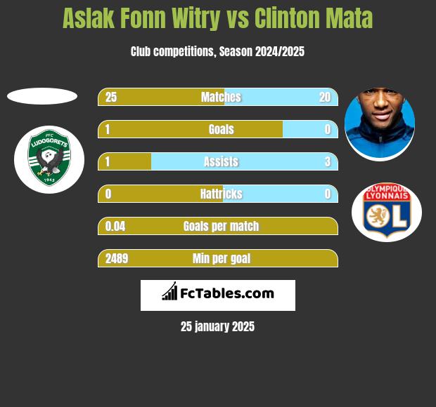 Aslak Fonn Witry vs Clinton Mata h2h player stats