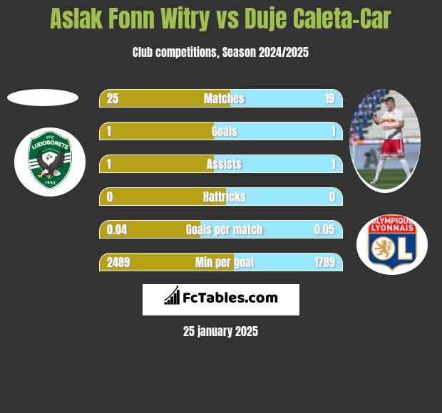 Aslak Fonn Witry vs Duje Caleta-Car h2h player stats