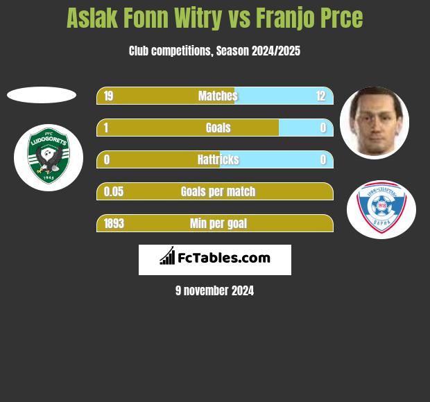 Aslak Fonn Witry vs Franjo Prce h2h player stats