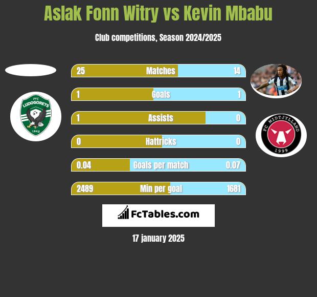 Aslak Fonn Witry vs Kevin Mbabu h2h player stats