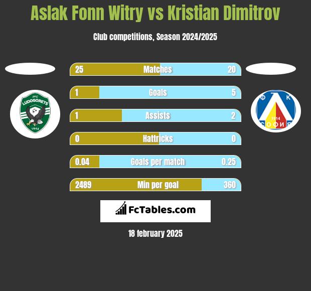 Aslak Fonn Witry vs Kristian Dimitrov h2h player stats