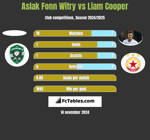 Aslak Fonn Witry vs Liam Cooper h2h player stats