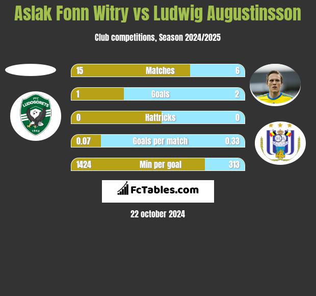 Aslak Fonn Witry vs Ludwig Augustinsson h2h player stats