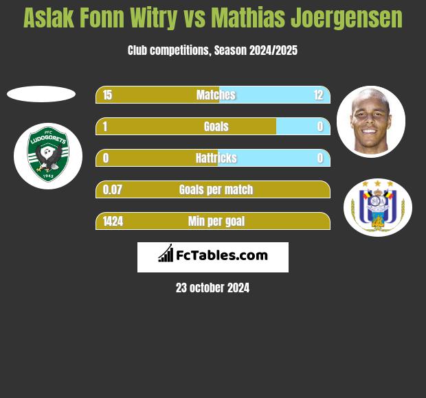 Aslak Fonn Witry vs Mathias Joergensen h2h player stats