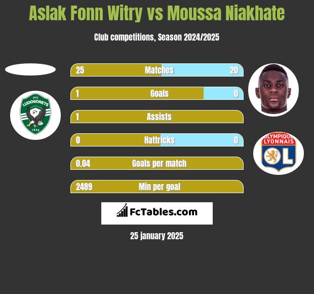 Aslak Fonn Witry vs Moussa Niakhate h2h player stats