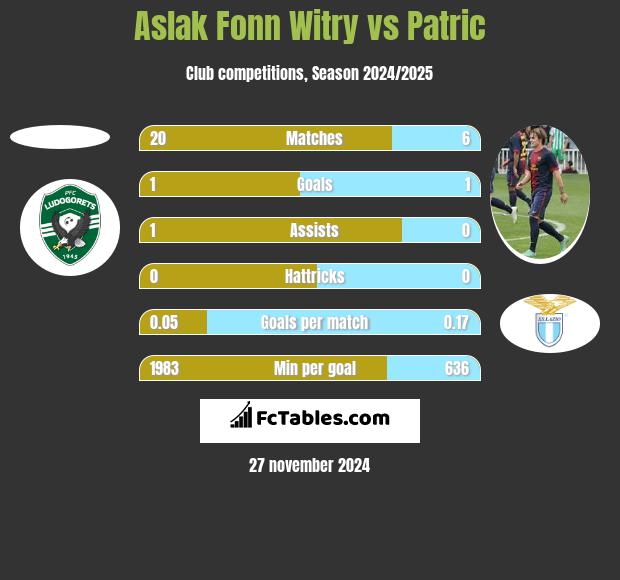 Aslak Fonn Witry vs Patric h2h player stats