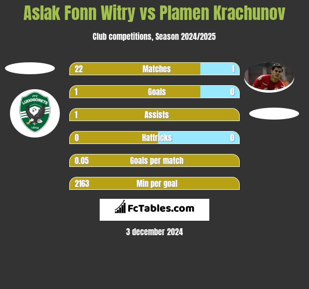 Aslak Fonn Witry vs Plamen Krachunov h2h player stats