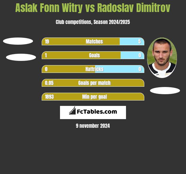 Aslak Fonn Witry vs Radoslav Dimitrov h2h player stats