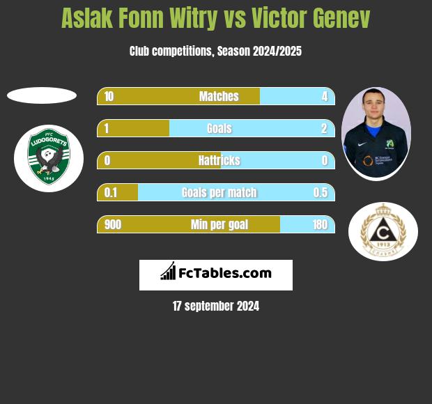 Aslak Fonn Witry vs Victor Genev h2h player stats