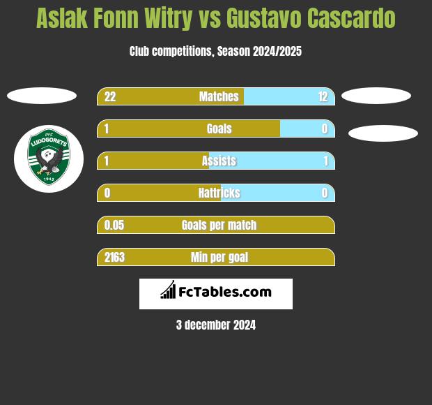 Aslak Fonn Witry vs Gustavo Cascardo h2h player stats