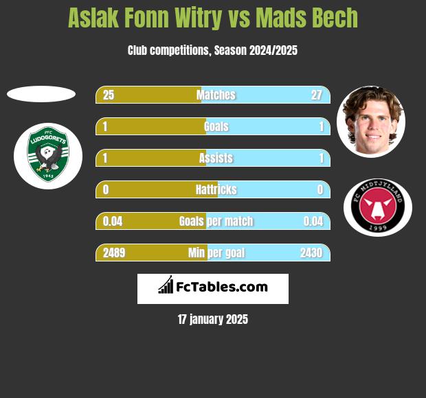 Aslak Fonn Witry vs Mads Bech h2h player stats