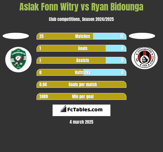 Aslak Fonn Witry vs Ryan Bidounga h2h player stats