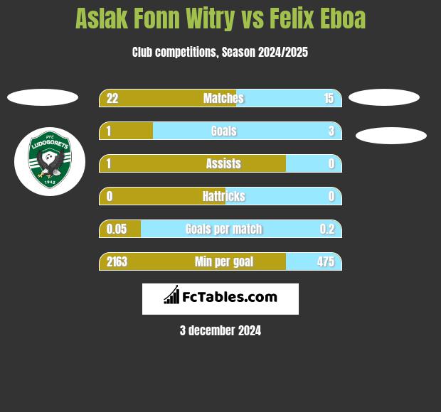 Aslak Fonn Witry vs Felix Eboa h2h player stats