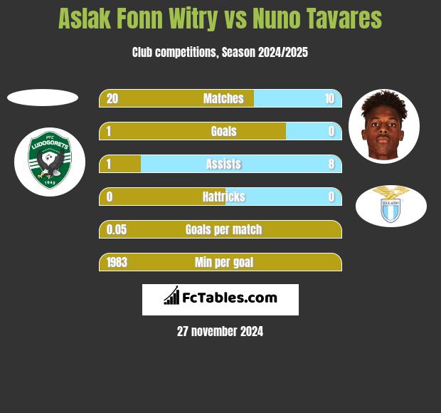 Aslak Fonn Witry vs Nuno Tavares h2h player stats