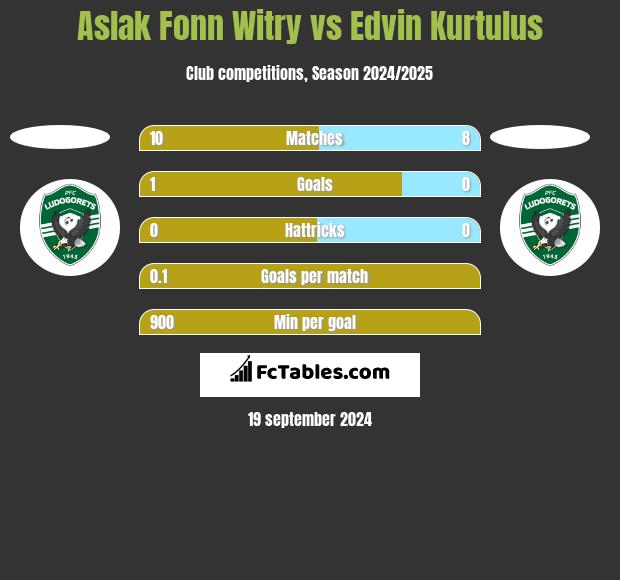 Aslak Fonn Witry vs Edvin Kurtulus h2h player stats