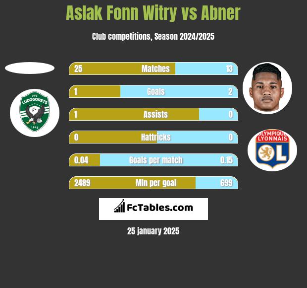 Aslak Fonn Witry vs Abner h2h player stats