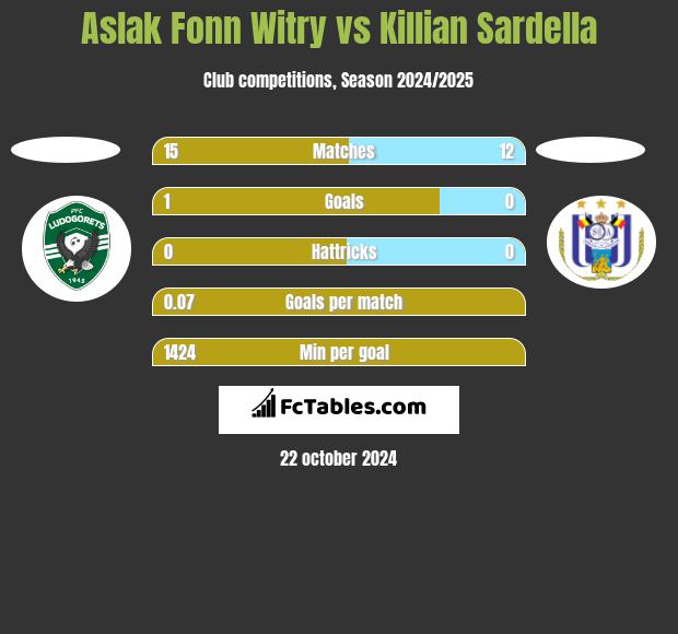 Aslak Fonn Witry vs Killian Sardella h2h player stats