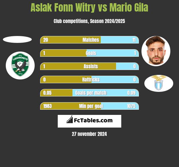 Aslak Fonn Witry vs Mario Gila h2h player stats