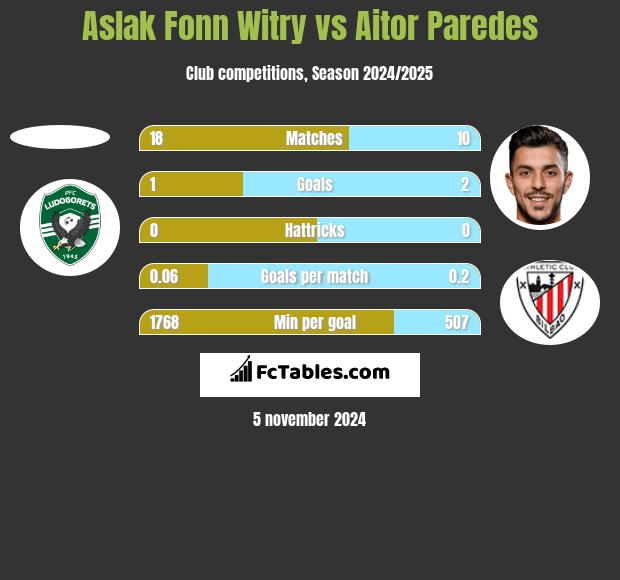 Aslak Fonn Witry vs Aitor Paredes h2h player stats