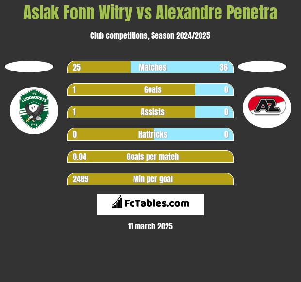 Aslak Fonn Witry vs Alexandre Penetra h2h player stats