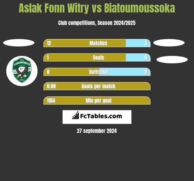 Aslak Fonn Witry vs Biatoumoussoka h2h player stats