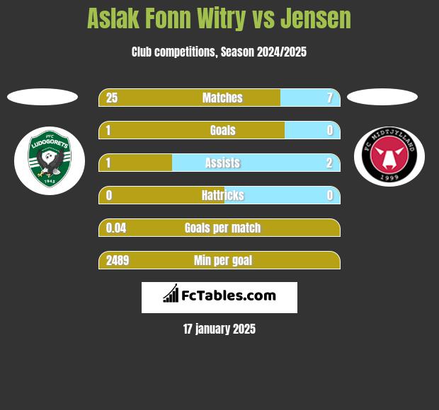 Aslak Fonn Witry vs Jensen h2h player stats