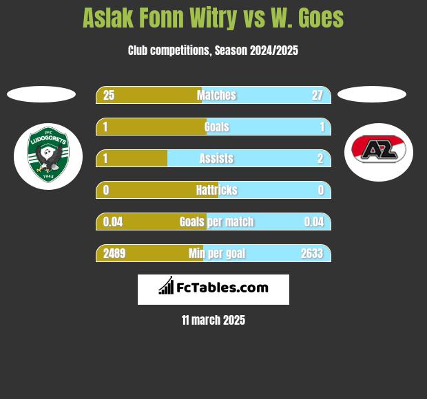 Aslak Fonn Witry vs W. Goes h2h player stats