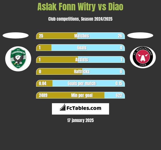 Aslak Fonn Witry vs Diao h2h player stats