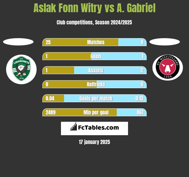 Aslak Fonn Witry vs A. Gabriel h2h player stats