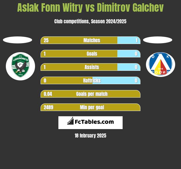 Aslak Fonn Witry vs Dimitrov Galchev h2h player stats