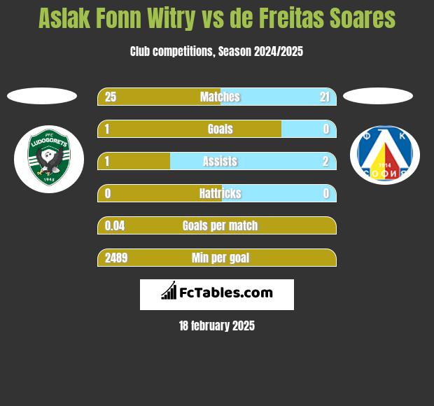 Aslak Fonn Witry vs de Freitas Soares h2h player stats