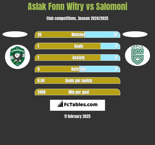 Aslak Fonn Witry vs Salomoni h2h player stats