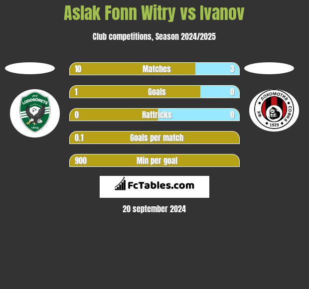 Aslak Fonn Witry vs Ivanov h2h player stats