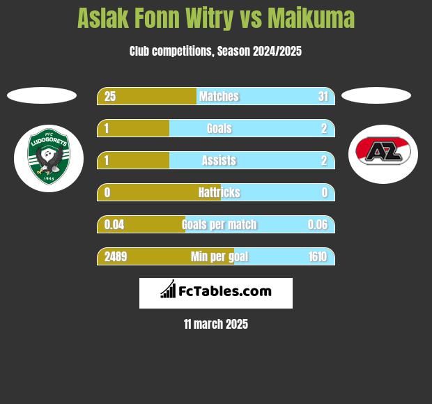 Aslak Fonn Witry vs Maikuma h2h player stats