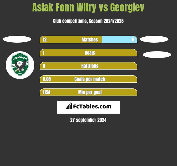 Aslak Fonn Witry vs Georgiev h2h player stats