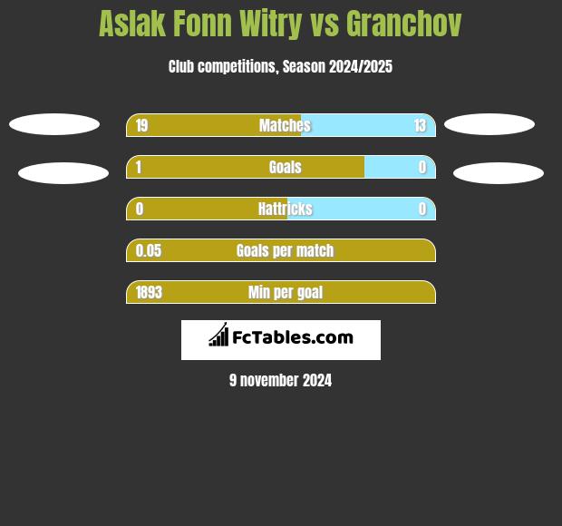 Aslak Fonn Witry vs Granchov h2h player stats