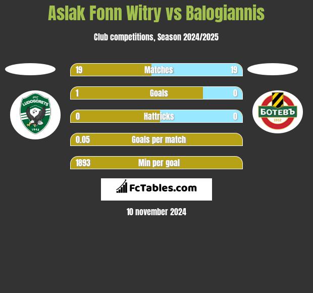 Aslak Fonn Witry vs Balogiannis h2h player stats