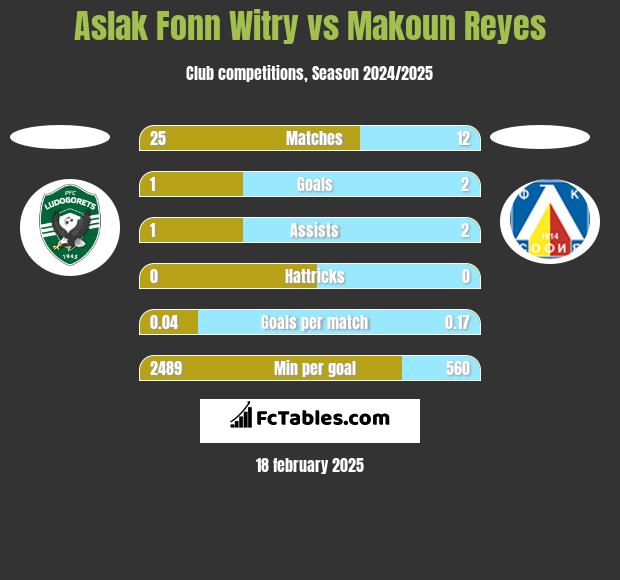 Aslak Fonn Witry vs Makoun Reyes h2h player stats