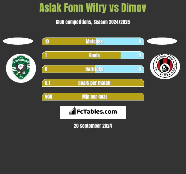 Aslak Fonn Witry vs Dimov h2h player stats