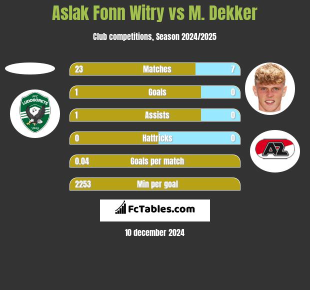 Aslak Fonn Witry vs M. Dekker h2h player stats