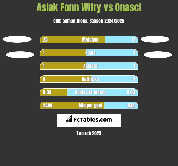 Aslak Fonn Witry vs Onasci h2h player stats