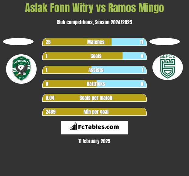 Aslak Fonn Witry vs Ramos Mingo h2h player stats