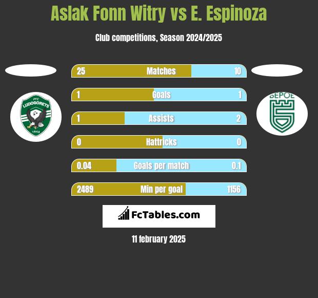 Aslak Fonn Witry vs E. Espinoza h2h player stats