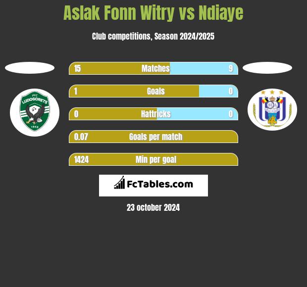 Aslak Fonn Witry vs Ndiaye h2h player stats