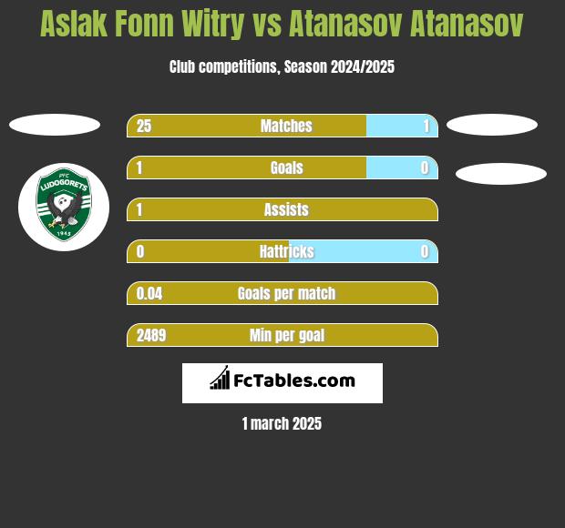 Aslak Fonn Witry vs Atanasov Atanasov h2h player stats